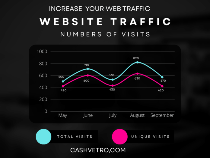 Blog Par Traffic Kaise Laye